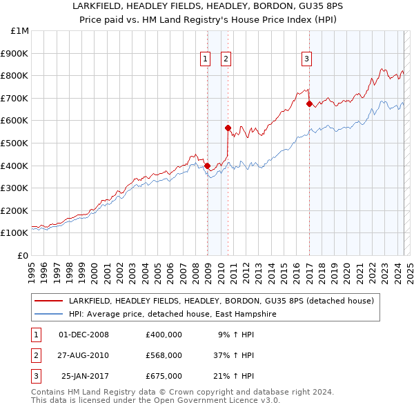 LARKFIELD, HEADLEY FIELDS, HEADLEY, BORDON, GU35 8PS: Price paid vs HM Land Registry's House Price Index