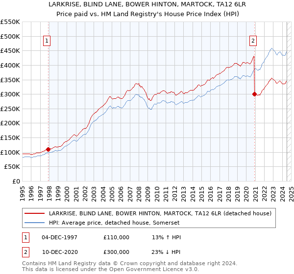 LARKRISE, BLIND LANE, BOWER HINTON, MARTOCK, TA12 6LR: Price paid vs HM Land Registry's House Price Index