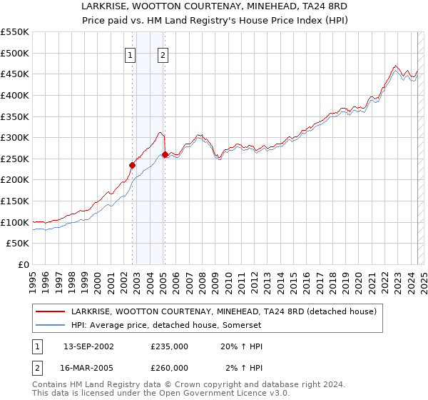 LARKRISE, WOOTTON COURTENAY, MINEHEAD, TA24 8RD: Price paid vs HM Land Registry's House Price Index