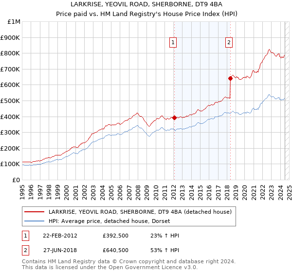 LARKRISE, YEOVIL ROAD, SHERBORNE, DT9 4BA: Price paid vs HM Land Registry's House Price Index