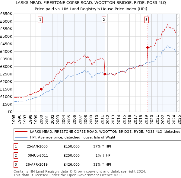 LARKS MEAD, FIRESTONE COPSE ROAD, WOOTTON BRIDGE, RYDE, PO33 4LQ: Price paid vs HM Land Registry's House Price Index