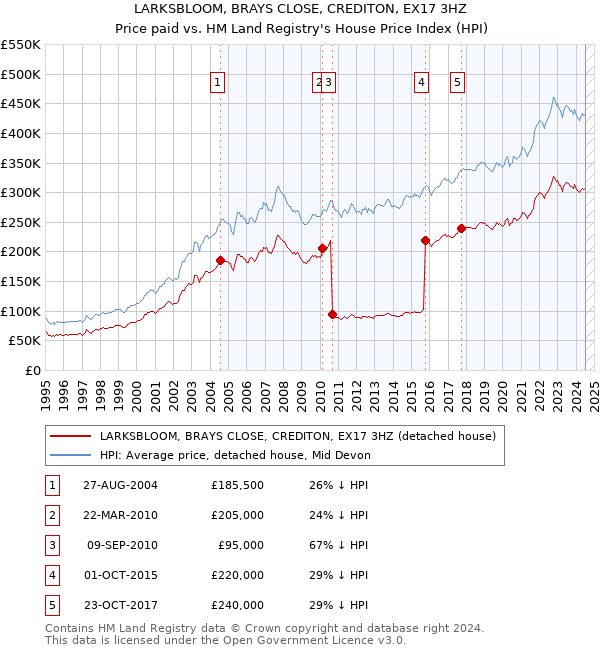 LARKSBLOOM, BRAYS CLOSE, CREDITON, EX17 3HZ: Price paid vs HM Land Registry's House Price Index