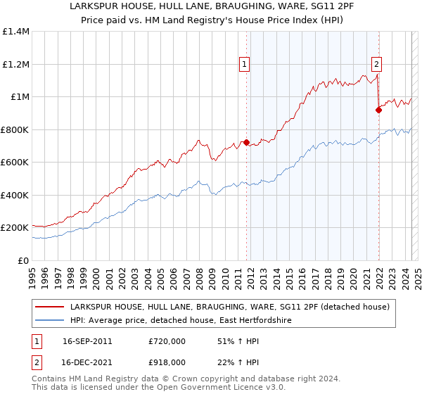 LARKSPUR HOUSE, HULL LANE, BRAUGHING, WARE, SG11 2PF: Price paid vs HM Land Registry's House Price Index