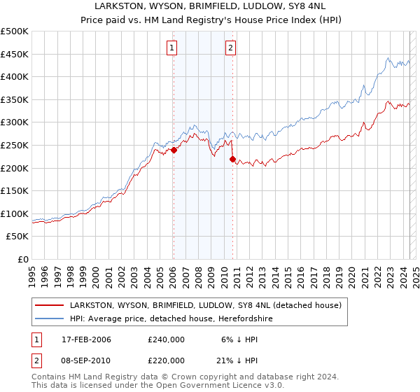 LARKSTON, WYSON, BRIMFIELD, LUDLOW, SY8 4NL: Price paid vs HM Land Registry's House Price Index