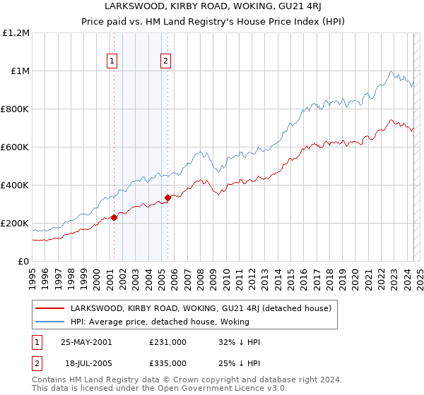 LARKSWOOD, KIRBY ROAD, WOKING, GU21 4RJ: Price paid vs HM Land Registry's House Price Index