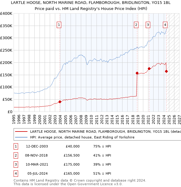 LARTLE HOOSE, NORTH MARINE ROAD, FLAMBOROUGH, BRIDLINGTON, YO15 1BL: Price paid vs HM Land Registry's House Price Index