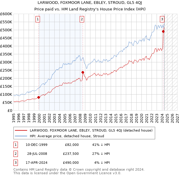 LARWOOD, FOXMOOR LANE, EBLEY, STROUD, GL5 4QJ: Price paid vs HM Land Registry's House Price Index