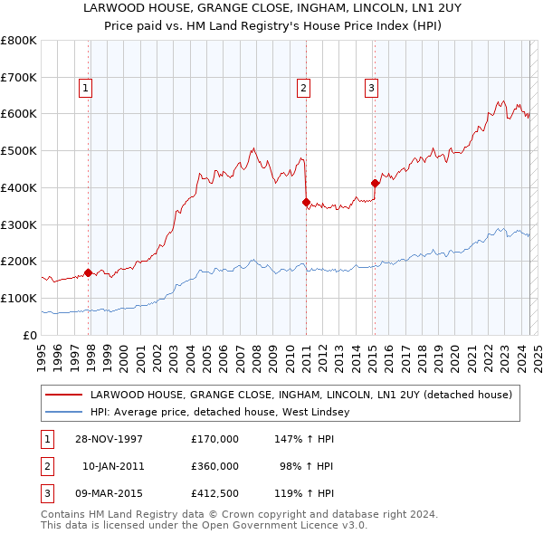 LARWOOD HOUSE, GRANGE CLOSE, INGHAM, LINCOLN, LN1 2UY: Price paid vs HM Land Registry's House Price Index