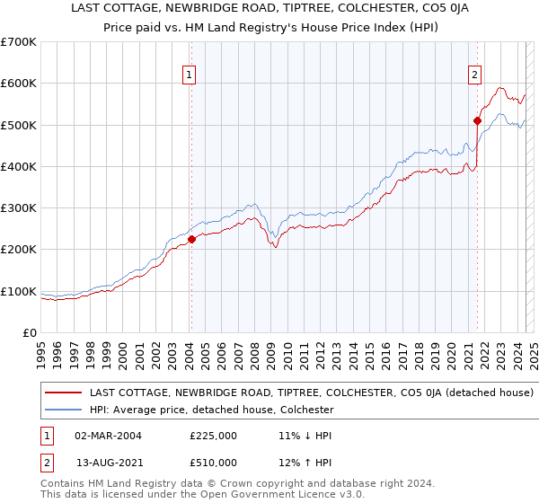 LAST COTTAGE, NEWBRIDGE ROAD, TIPTREE, COLCHESTER, CO5 0JA: Price paid vs HM Land Registry's House Price Index