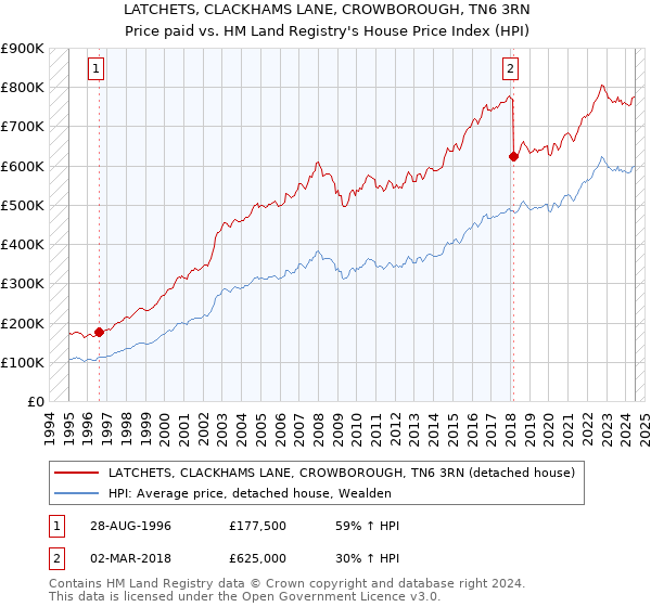 LATCHETS, CLACKHAMS LANE, CROWBOROUGH, TN6 3RN: Price paid vs HM Land Registry's House Price Index