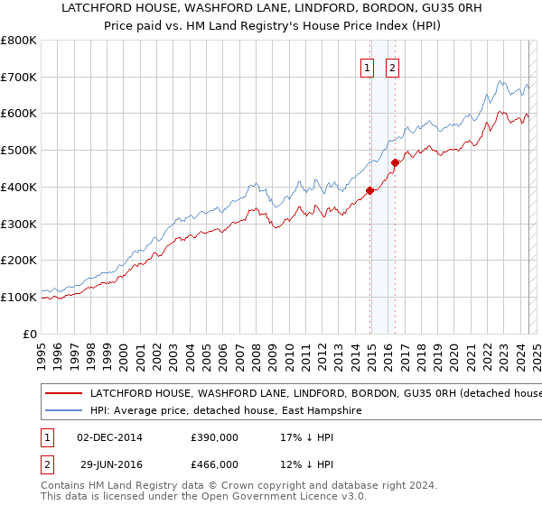 LATCHFORD HOUSE, WASHFORD LANE, LINDFORD, BORDON, GU35 0RH: Price paid vs HM Land Registry's House Price Index