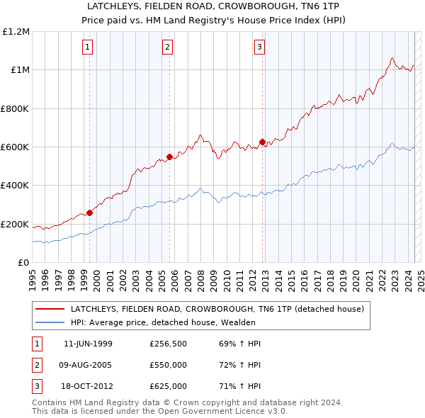 LATCHLEYS, FIELDEN ROAD, CROWBOROUGH, TN6 1TP: Price paid vs HM Land Registry's House Price Index