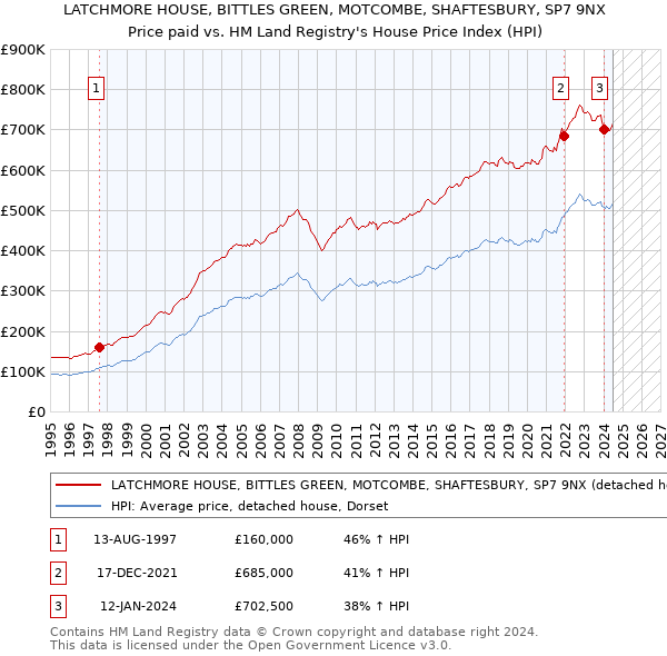 LATCHMORE HOUSE, BITTLES GREEN, MOTCOMBE, SHAFTESBURY, SP7 9NX: Price paid vs HM Land Registry's House Price Index