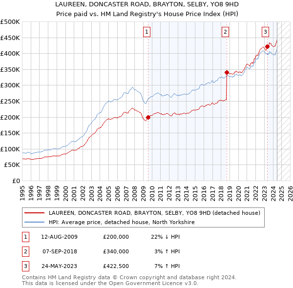 LAUREEN, DONCASTER ROAD, BRAYTON, SELBY, YO8 9HD: Price paid vs HM Land Registry's House Price Index