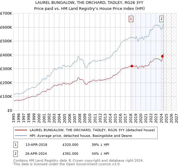 LAUREL BUNGALOW, THE ORCHARD, TADLEY, RG26 3YY: Price paid vs HM Land Registry's House Price Index