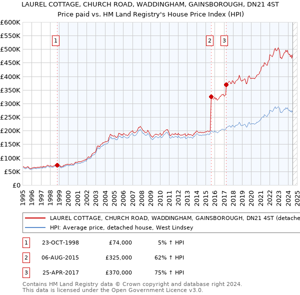 LAUREL COTTAGE, CHURCH ROAD, WADDINGHAM, GAINSBOROUGH, DN21 4ST: Price paid vs HM Land Registry's House Price Index