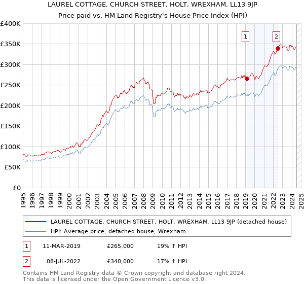 LAUREL COTTAGE, CHURCH STREET, HOLT, WREXHAM, LL13 9JP: Price paid vs HM Land Registry's House Price Index