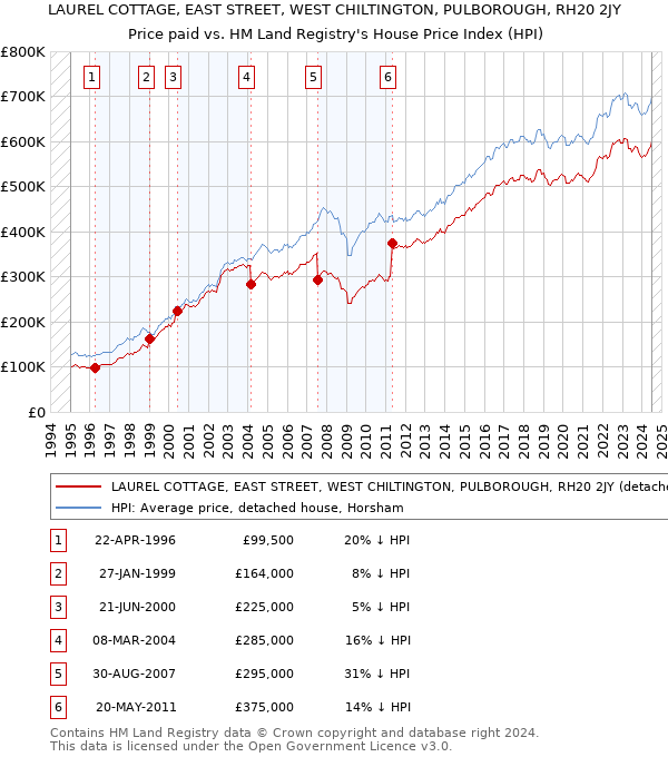 LAUREL COTTAGE, EAST STREET, WEST CHILTINGTON, PULBOROUGH, RH20 2JY: Price paid vs HM Land Registry's House Price Index