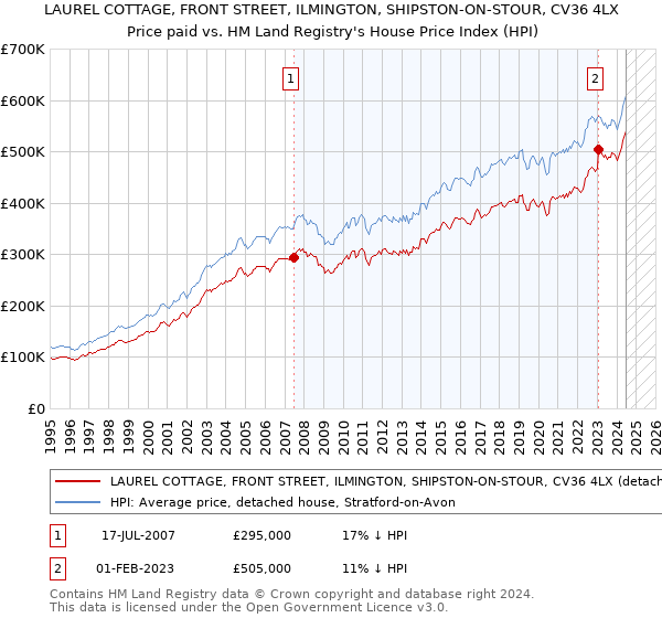 LAUREL COTTAGE, FRONT STREET, ILMINGTON, SHIPSTON-ON-STOUR, CV36 4LX: Price paid vs HM Land Registry's House Price Index