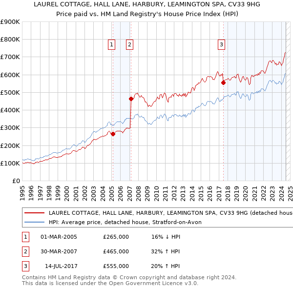 LAUREL COTTAGE, HALL LANE, HARBURY, LEAMINGTON SPA, CV33 9HG: Price paid vs HM Land Registry's House Price Index