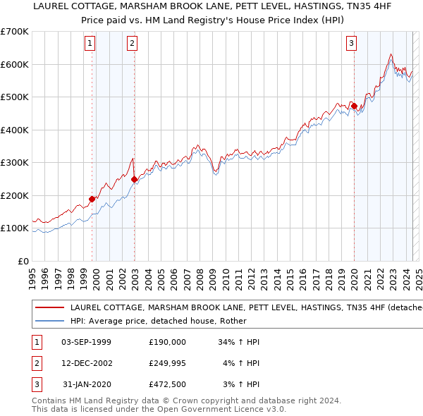 LAUREL COTTAGE, MARSHAM BROOK LANE, PETT LEVEL, HASTINGS, TN35 4HF: Price paid vs HM Land Registry's House Price Index