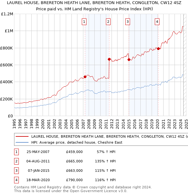 LAUREL HOUSE, BRERETON HEATH LANE, BRERETON HEATH, CONGLETON, CW12 4SZ: Price paid vs HM Land Registry's House Price Index