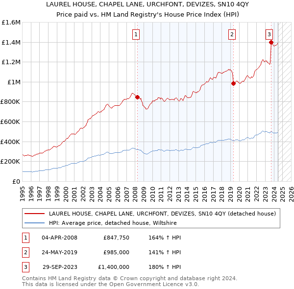 LAUREL HOUSE, CHAPEL LANE, URCHFONT, DEVIZES, SN10 4QY: Price paid vs HM Land Registry's House Price Index