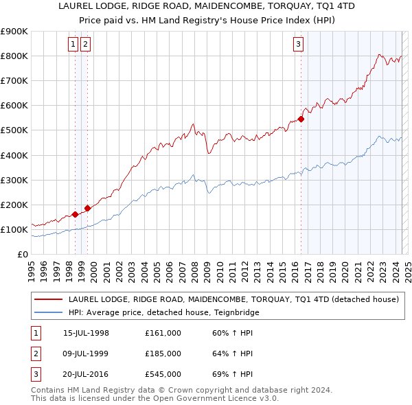 LAUREL LODGE, RIDGE ROAD, MAIDENCOMBE, TORQUAY, TQ1 4TD: Price paid vs HM Land Registry's House Price Index