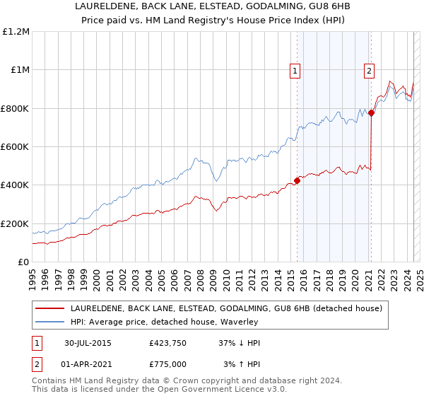 LAURELDENE, BACK LANE, ELSTEAD, GODALMING, GU8 6HB: Price paid vs HM Land Registry's House Price Index