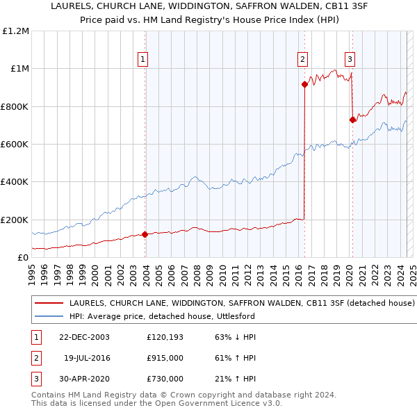 LAURELS, CHURCH LANE, WIDDINGTON, SAFFRON WALDEN, CB11 3SF: Price paid vs HM Land Registry's House Price Index