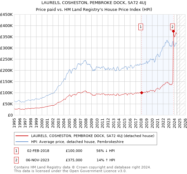 LAURELS, COSHESTON, PEMBROKE DOCK, SA72 4UJ: Price paid vs HM Land Registry's House Price Index