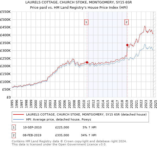 LAURELS COTTAGE, CHURCH STOKE, MONTGOMERY, SY15 6SR: Price paid vs HM Land Registry's House Price Index