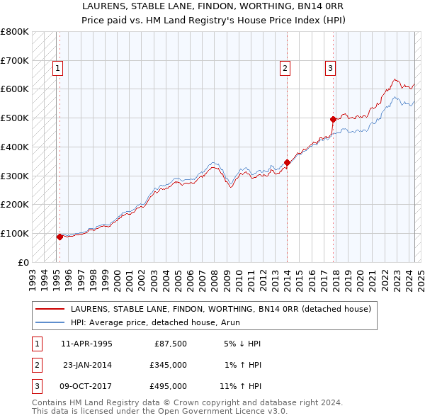 LAURENS, STABLE LANE, FINDON, WORTHING, BN14 0RR: Price paid vs HM Land Registry's House Price Index