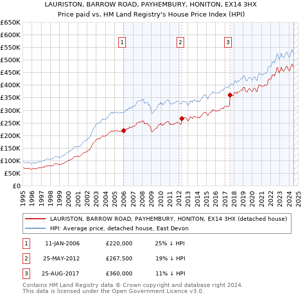 LAURISTON, BARROW ROAD, PAYHEMBURY, HONITON, EX14 3HX: Price paid vs HM Land Registry's House Price Index