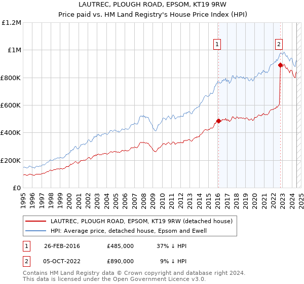 LAUTREC, PLOUGH ROAD, EPSOM, KT19 9RW: Price paid vs HM Land Registry's House Price Index