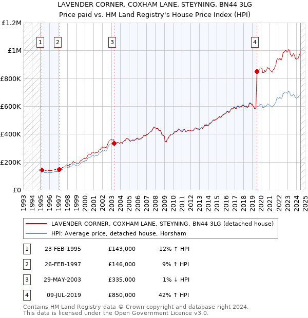 LAVENDER CORNER, COXHAM LANE, STEYNING, BN44 3LG: Price paid vs HM Land Registry's House Price Index