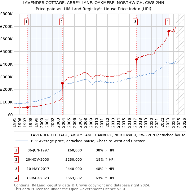 LAVENDER COTTAGE, ABBEY LANE, OAKMERE, NORTHWICH, CW8 2HN: Price paid vs HM Land Registry's House Price Index