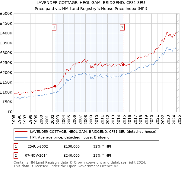 LAVENDER COTTAGE, HEOL GAM, BRIDGEND, CF31 3EU: Price paid vs HM Land Registry's House Price Index