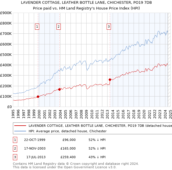 LAVENDER COTTAGE, LEATHER BOTTLE LANE, CHICHESTER, PO19 7DB: Price paid vs HM Land Registry's House Price Index