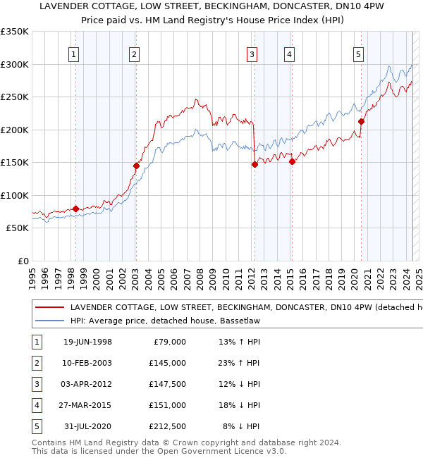 LAVENDER COTTAGE, LOW STREET, BECKINGHAM, DONCASTER, DN10 4PW: Price paid vs HM Land Registry's House Price Index