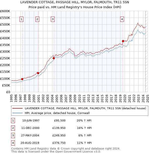 LAVENDER COTTAGE, PASSAGE HILL, MYLOR, FALMOUTH, TR11 5SN: Price paid vs HM Land Registry's House Price Index