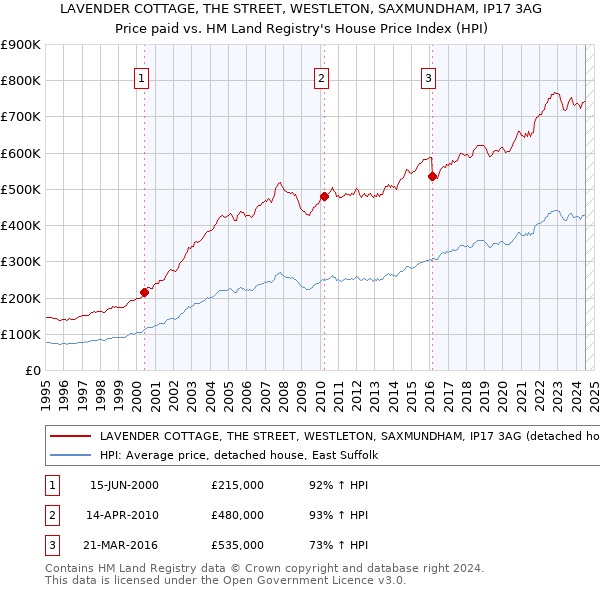 LAVENDER COTTAGE, THE STREET, WESTLETON, SAXMUNDHAM, IP17 3AG: Price paid vs HM Land Registry's House Price Index