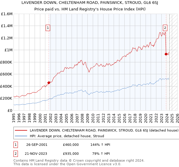 LAVENDER DOWN, CHELTENHAM ROAD, PAINSWICK, STROUD, GL6 6SJ: Price paid vs HM Land Registry's House Price Index