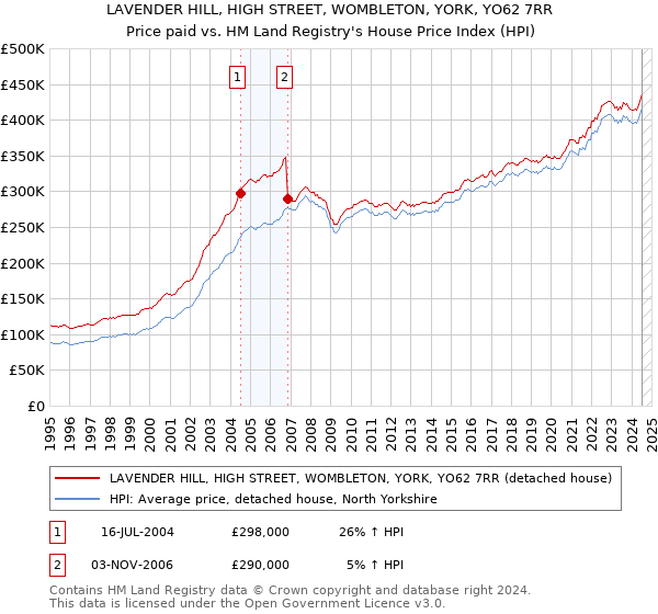 LAVENDER HILL, HIGH STREET, WOMBLETON, YORK, YO62 7RR: Price paid vs HM Land Registry's House Price Index