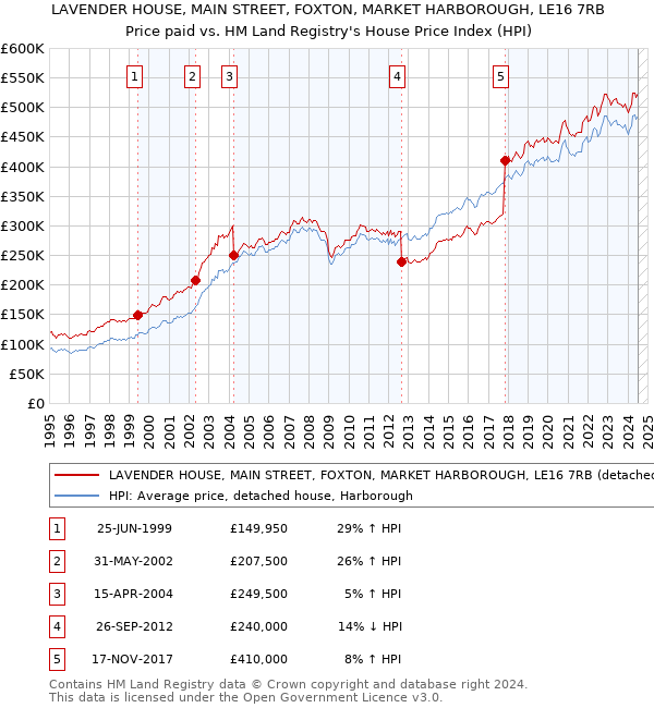 LAVENDER HOUSE, MAIN STREET, FOXTON, MARKET HARBOROUGH, LE16 7RB: Price paid vs HM Land Registry's House Price Index