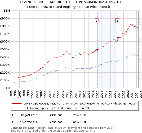 LAVENDER HOUSE, MILL ROAD, FRISTON, SAXMUNDHAM, IP17 1PH: Price paid vs HM Land Registry's House Price Index