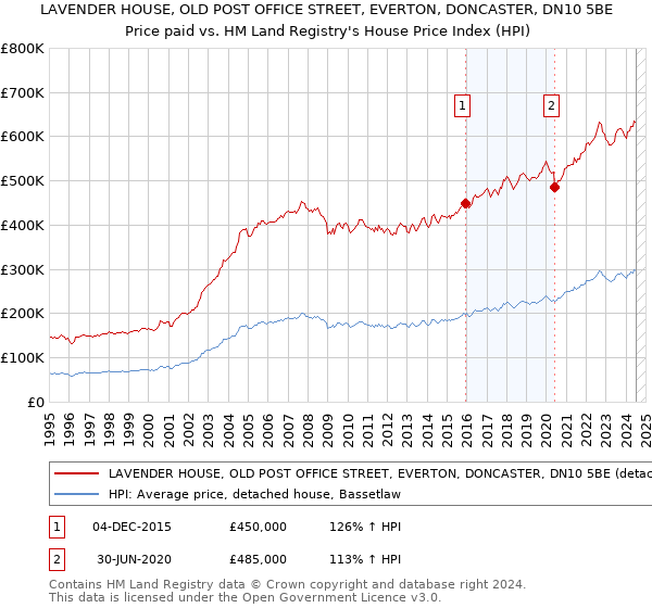 LAVENDER HOUSE, OLD POST OFFICE STREET, EVERTON, DONCASTER, DN10 5BE: Price paid vs HM Land Registry's House Price Index