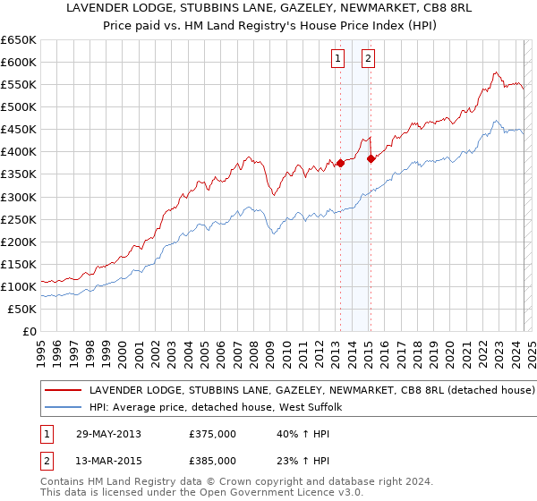 LAVENDER LODGE, STUBBINS LANE, GAZELEY, NEWMARKET, CB8 8RL: Price paid vs HM Land Registry's House Price Index