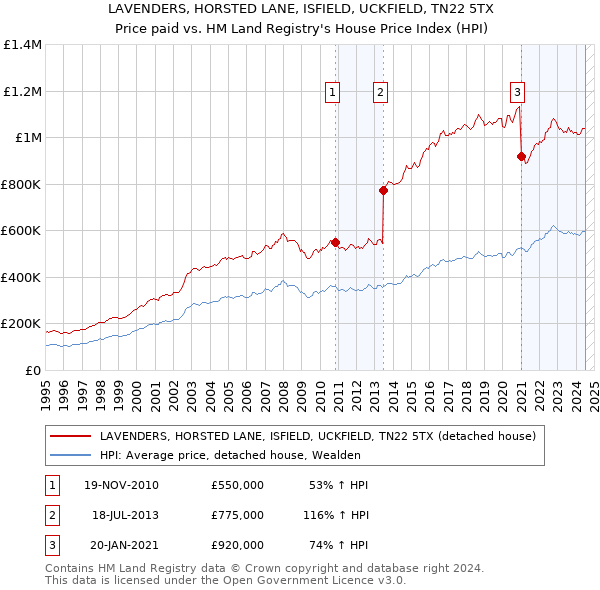 LAVENDERS, HORSTED LANE, ISFIELD, UCKFIELD, TN22 5TX: Price paid vs HM Land Registry's House Price Index