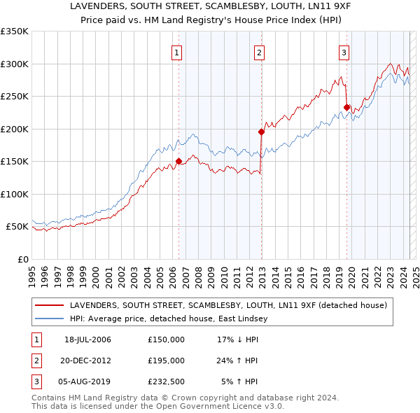 LAVENDERS, SOUTH STREET, SCAMBLESBY, LOUTH, LN11 9XF: Price paid vs HM Land Registry's House Price Index